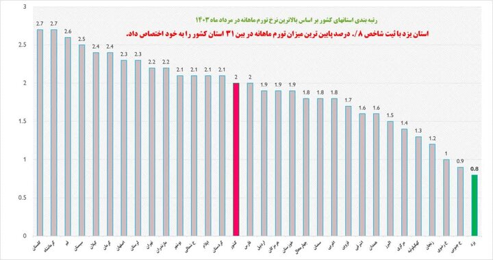 پایین ترین نرخ تورم ماهانه کشور در مرداد ماه به یزد تعلق گرفت 