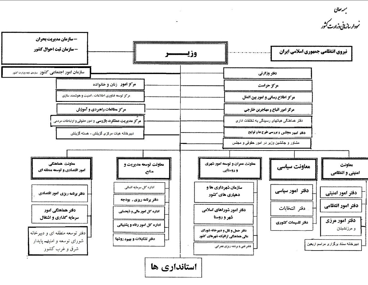 چارت سازمانی وزارت کشور 