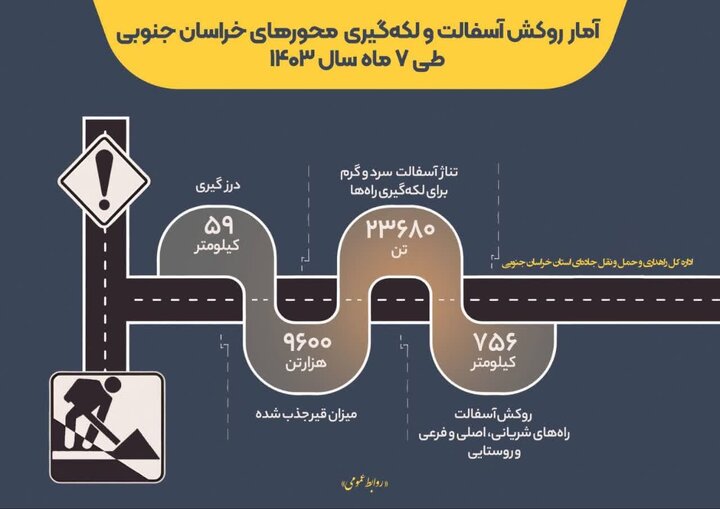 7 ماه عملکرد حوزه راهداری و حمل و نقل جاده ای خراسان جنوبی در یک نگاه