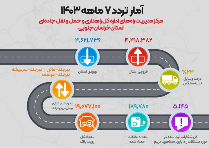 7 ماه عملکرد حوزه راهداری و حمل و نقل جاده ای خراسان جنوبی در یک نگاه